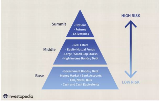 Investment Risk Pyramid